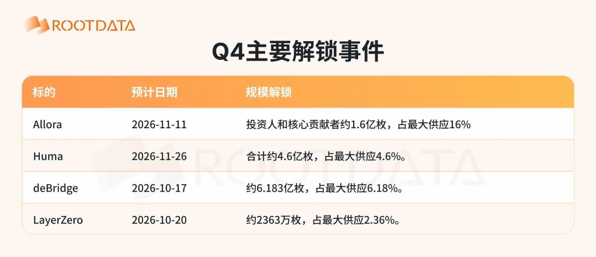 RootData预警Q4代币解锁潮