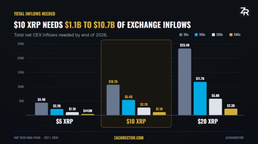 XRP价格有望突破10美元,无需依赖市场普遍预期的巨额资金流入!