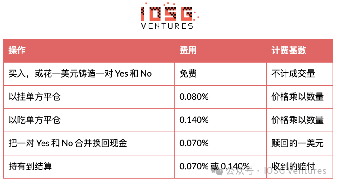 产品设计:与 Kalshi、Polymarket 的四处不同_图2