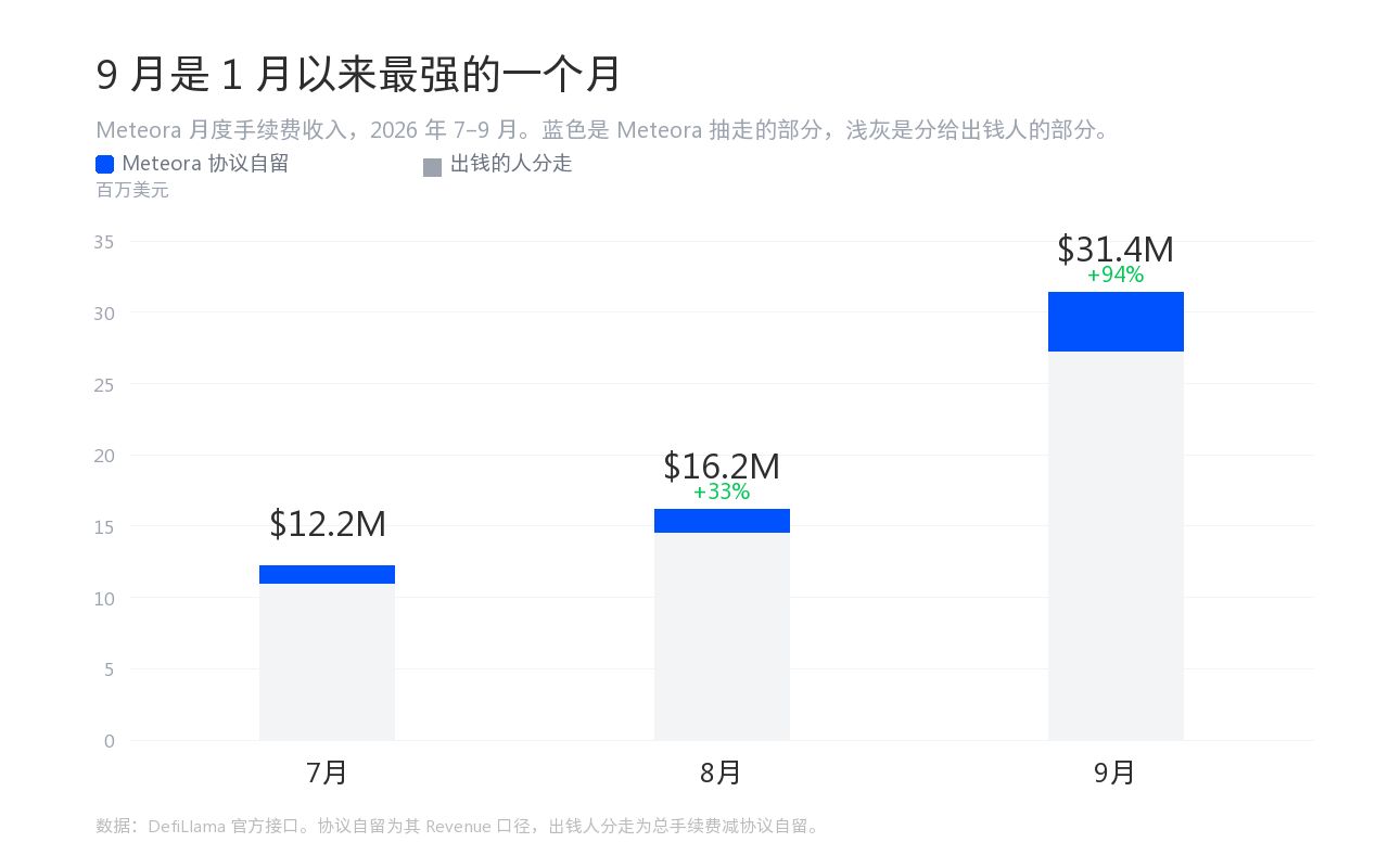 Meteora一个月涨翻倍,新DLMM pro能解决什么问题?