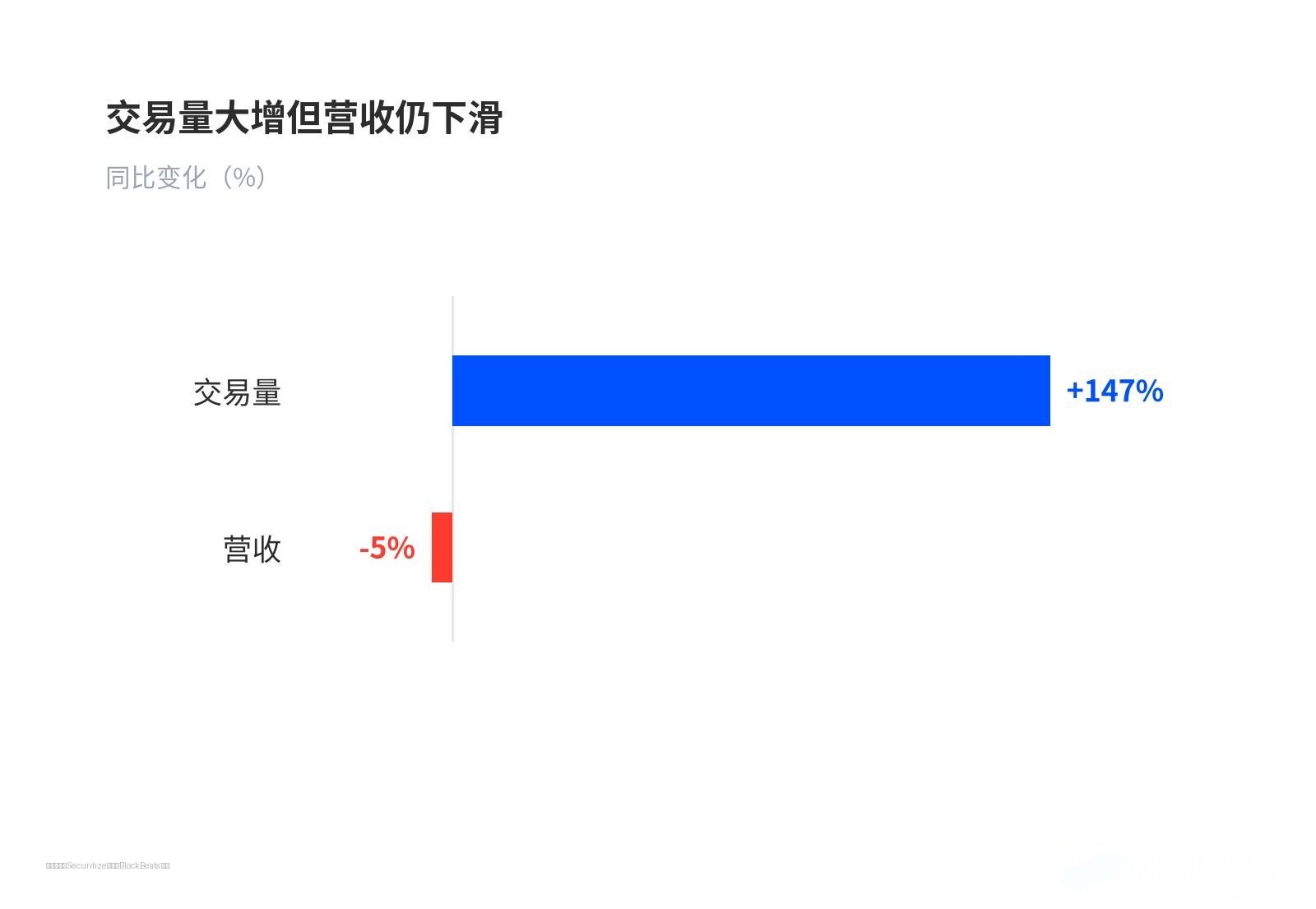 交易量大增但营收仍下滑