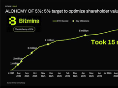 距5%红线仅一步之遥，BitMine以太坊增持计划或于六周内结束
