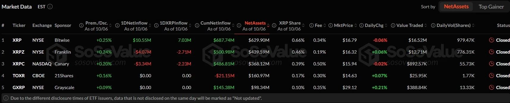 XRP ETF连续12周资金净流入后跌至1.45美元:资金流与价格背离解析