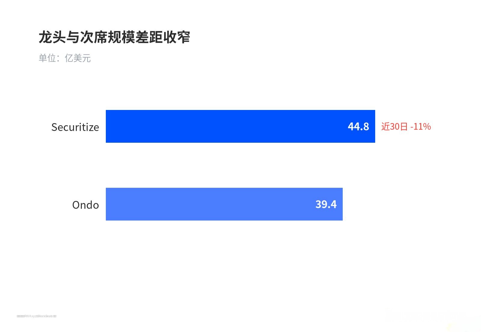 龙头与次席规模差距收窄