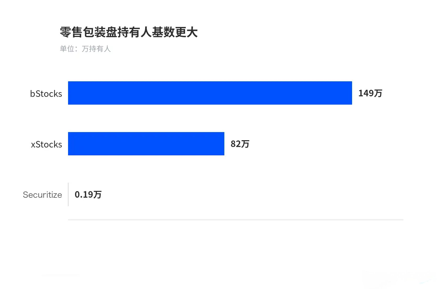 零售包装盘持有人基数更大