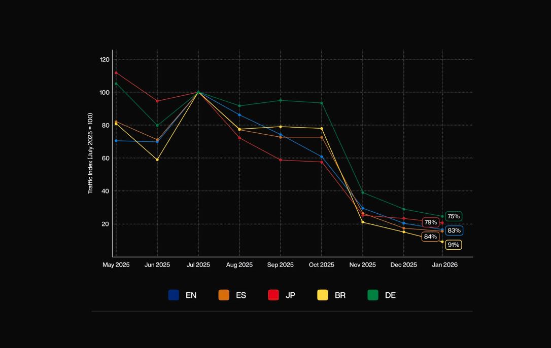 老牌加密货币媒体Cointelegraph正寻求出售，遭Google降权后流量断崖下滑