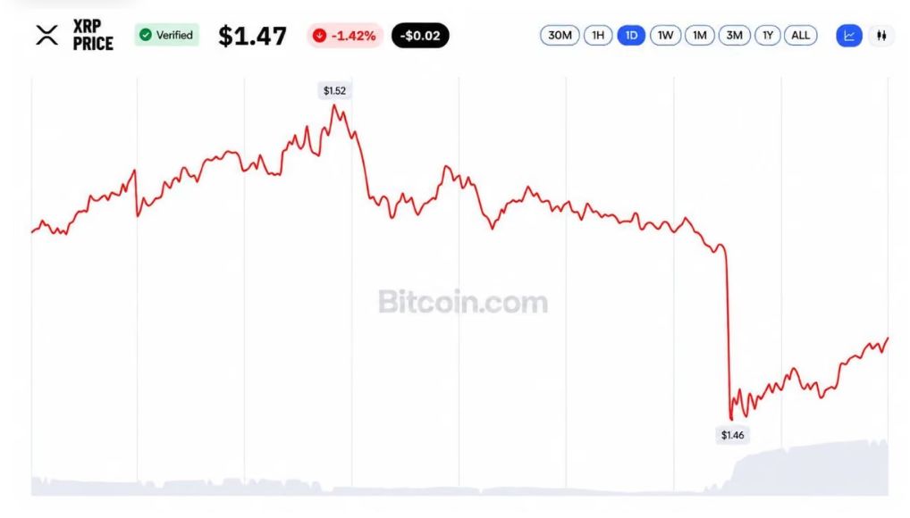 XRP ETF连续12周资金净流入后跌至1.45美元:资金流与价格背离解析