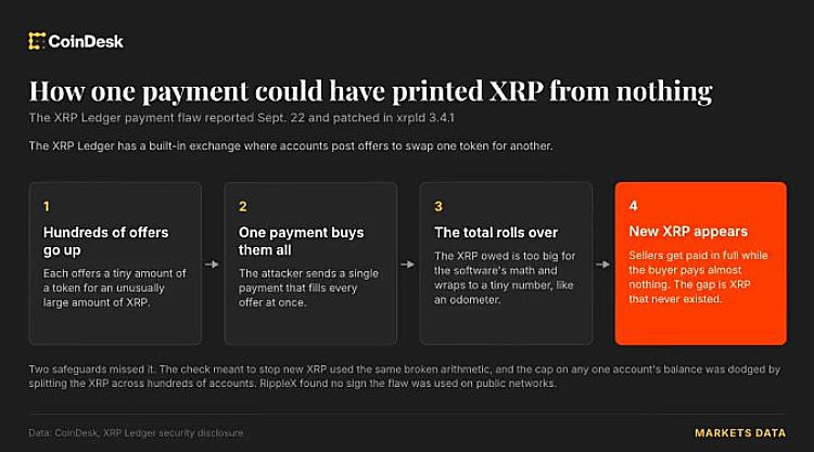 XRP漏洞可凭空生成巨额XRP