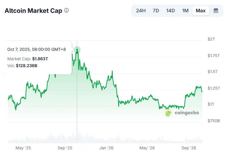 BTC 跌去三分之一,关税导火索从未生效