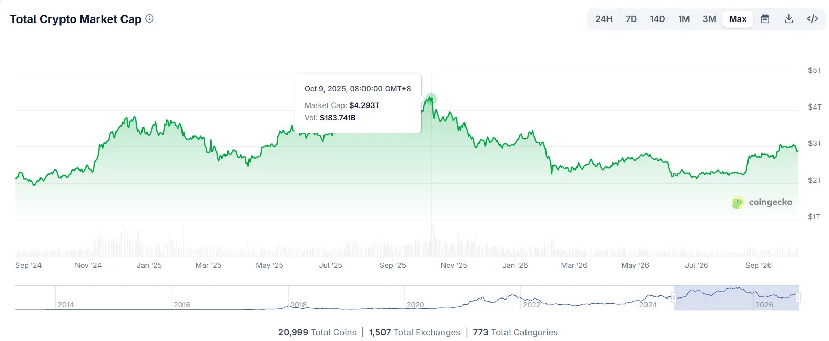 BTC 跌去三分之一,关税导火索从未生效