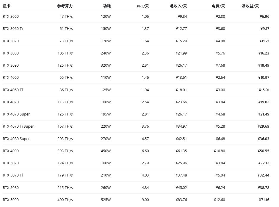 PRL 挖矿现状：4090 每日净收入 50 元？