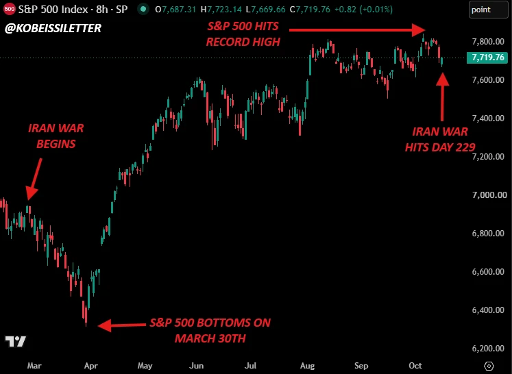 标普500仍被低估