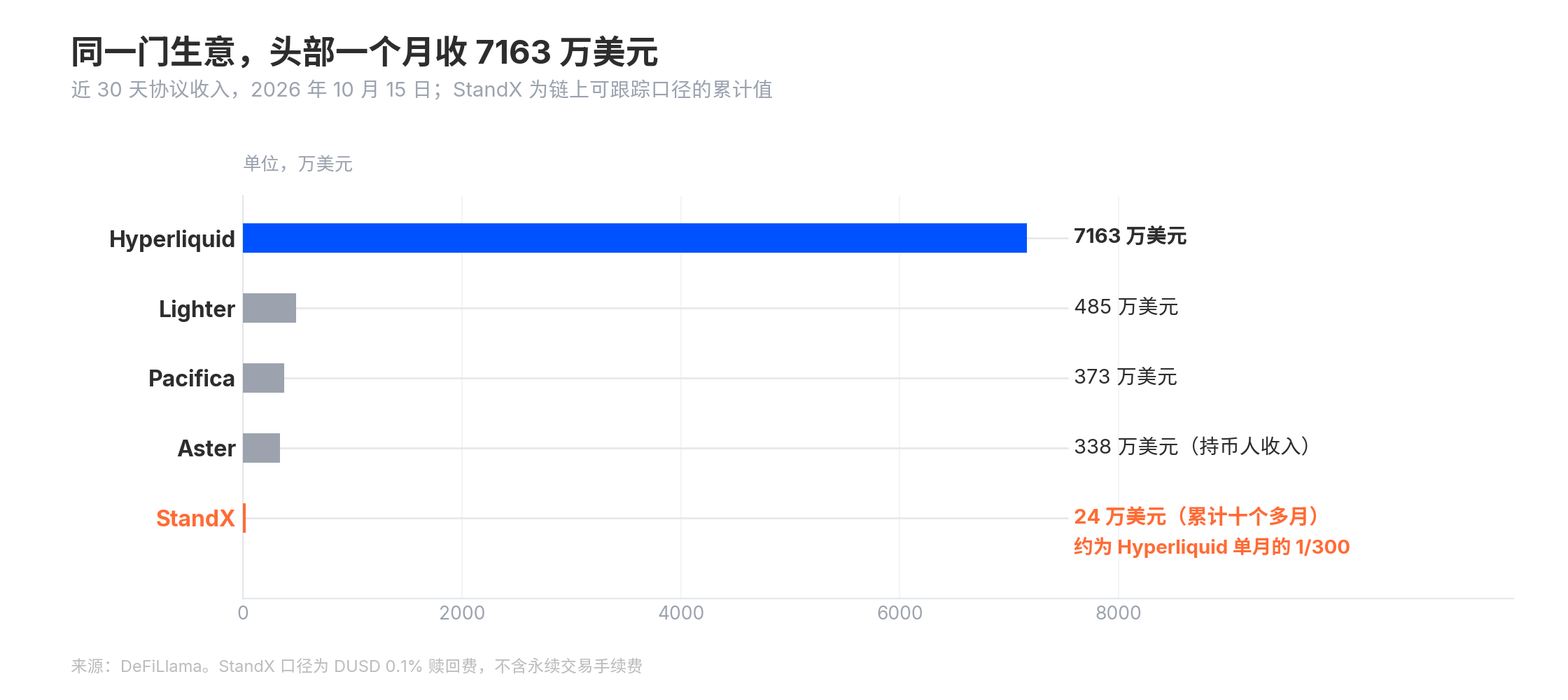 关停潮继续，StandX上线11个月为什么会亏钱离场？
