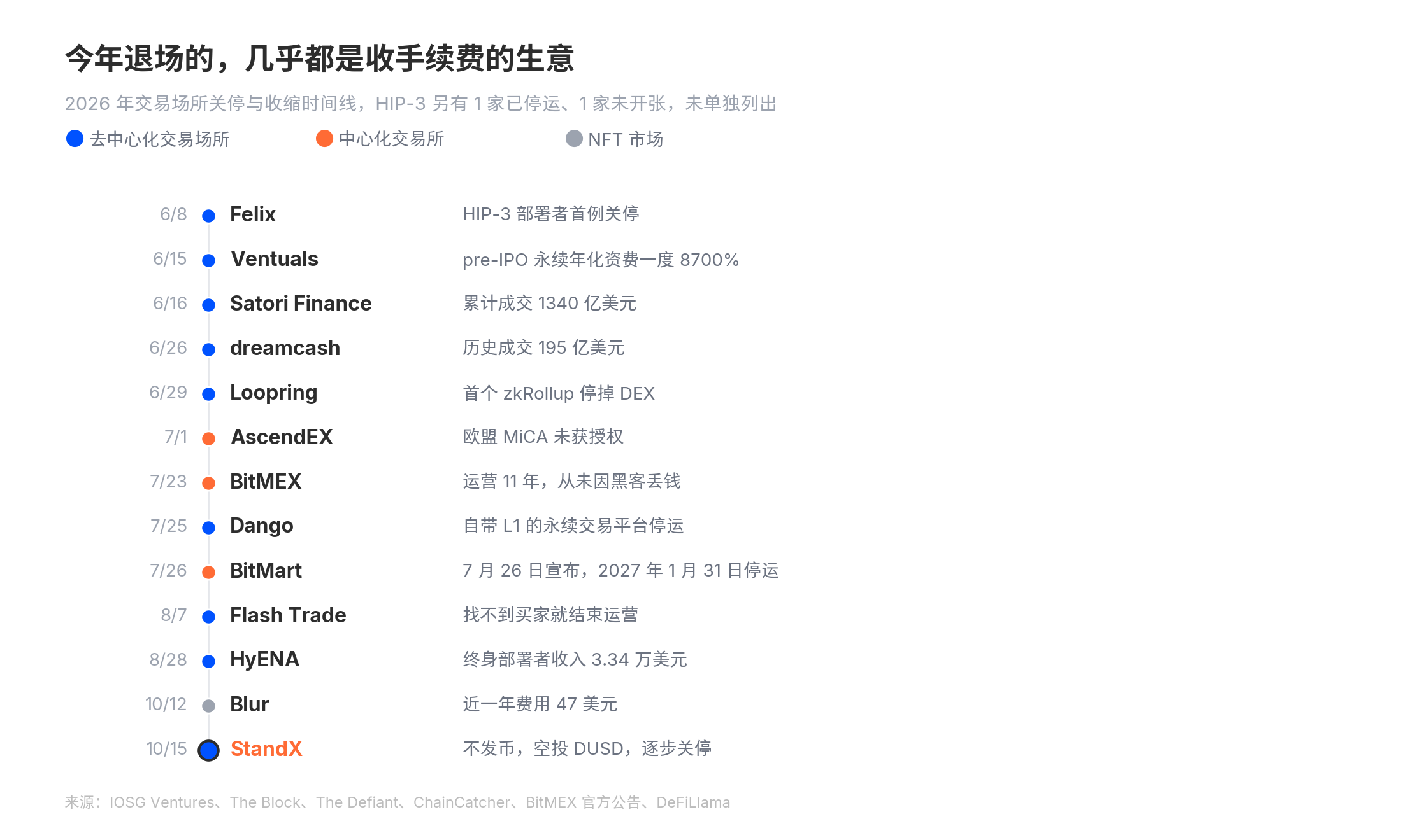 关停潮继续，StandX上线11个月为什么会亏钱离场？