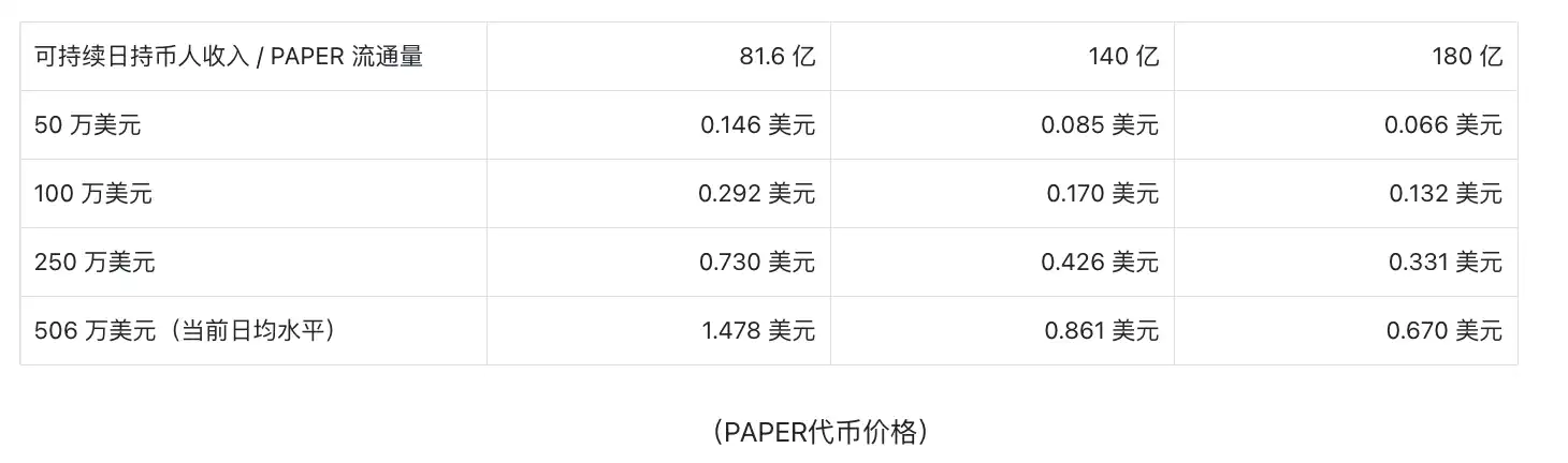 PAPER币定价