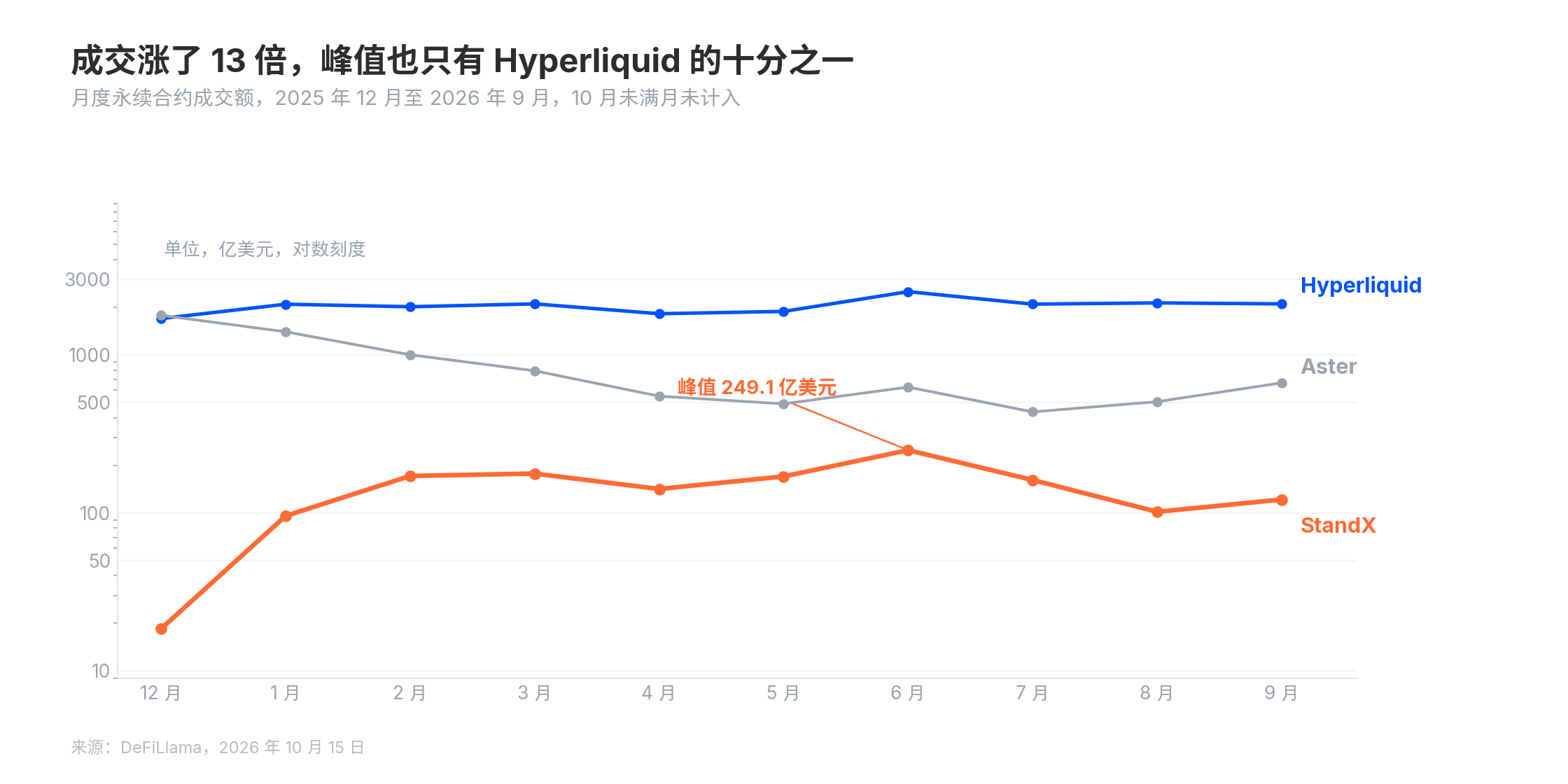 关停潮继续，StandX上线11个月为什么会亏钱离场？