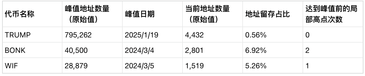 Meme币生命周期:从上线到崩盘,到底有多快?