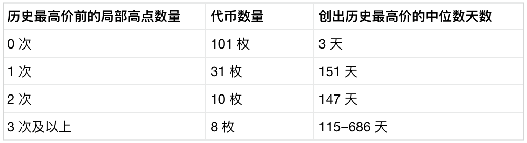 Meme币生命周期:从上线到崩盘,到底有多快?