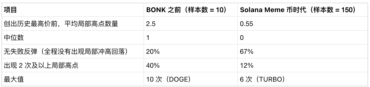 Meme币生命周期:从上线到崩盘,到底有多快?