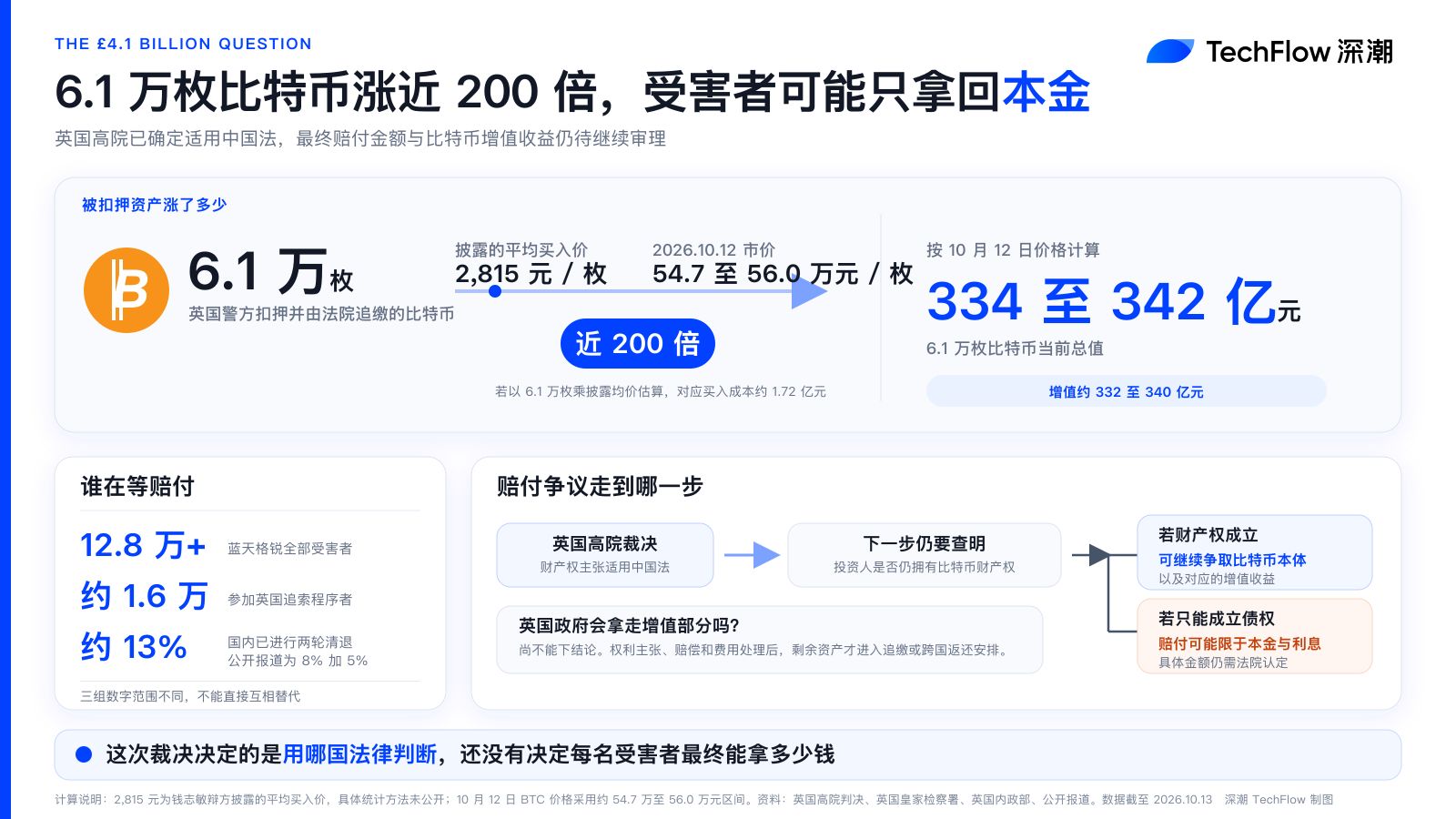 英国法院裁决6.1万枚比特币归属，中国受害者或仅获本金，无缘200倍增值