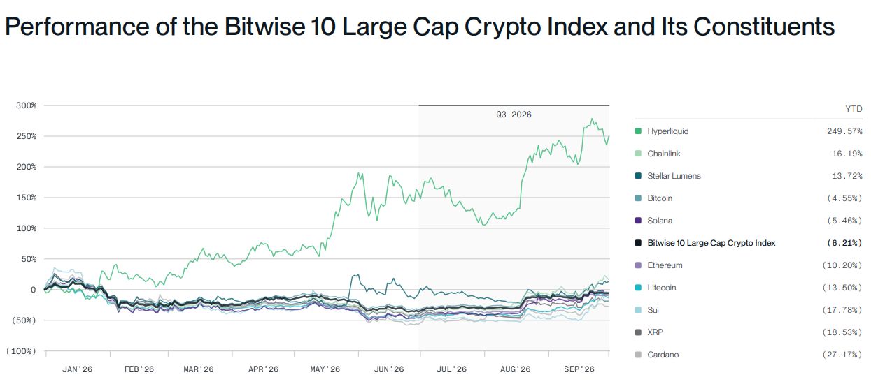 Bitwise发布Q3加密市场报告,指数大涨46.4%,预判加密春季到来