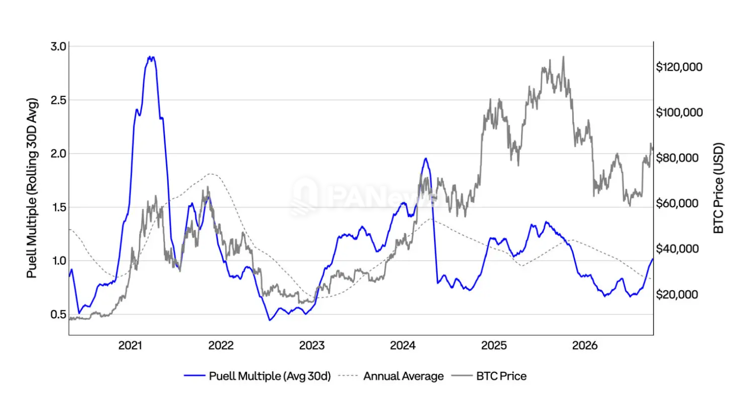 Coinbase Q4市场展望：价格已筑底，加息背景下仍存上行机会