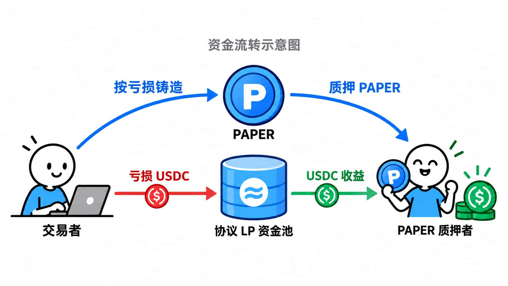 Papertrade经济模型拆解