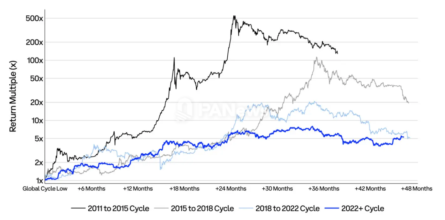Coinbase Q4市场展望：价格已筑底，加息背景下仍存上行机会