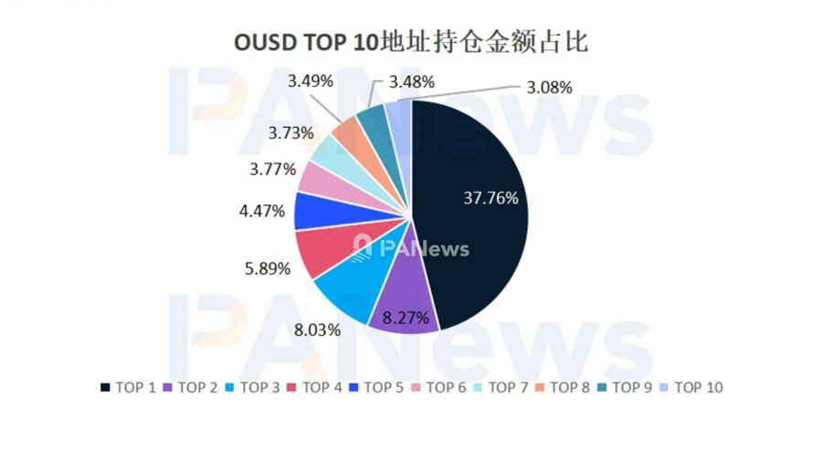 OUSD三周吸金8.25亿美元：前十大地址控盘82%，八成资金“躺平”吃息