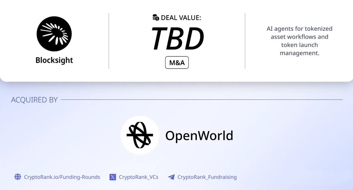 OpenWorld收购Blocksight，AI代理技术赋能十余亿美元代币化融资项目