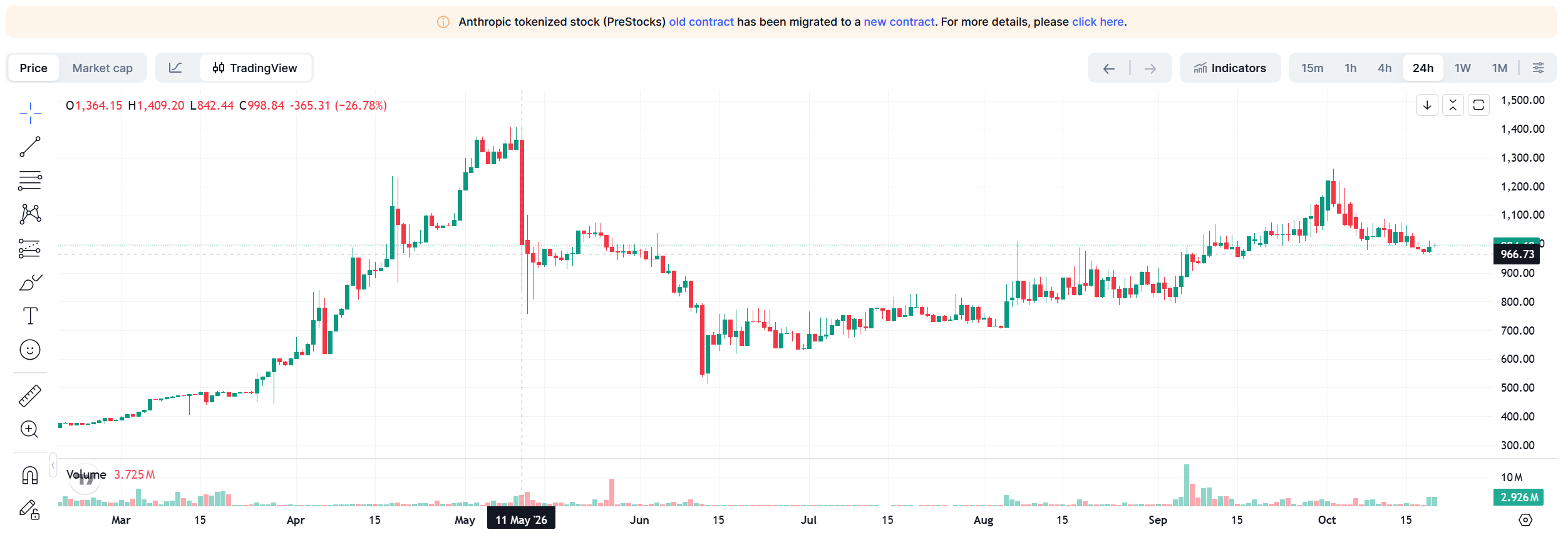 Pump.fun联手PreStocks入局Pre-IPO赛道，新增收费渠道