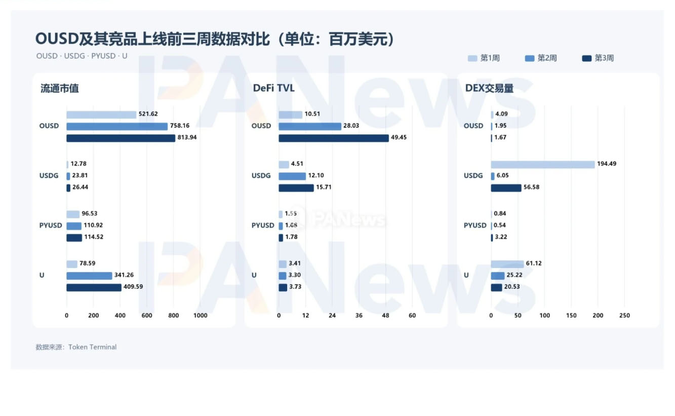 OUSD三周吸金8.25亿美元：前十大地址控盘82%，八成资金“躺平”吃息