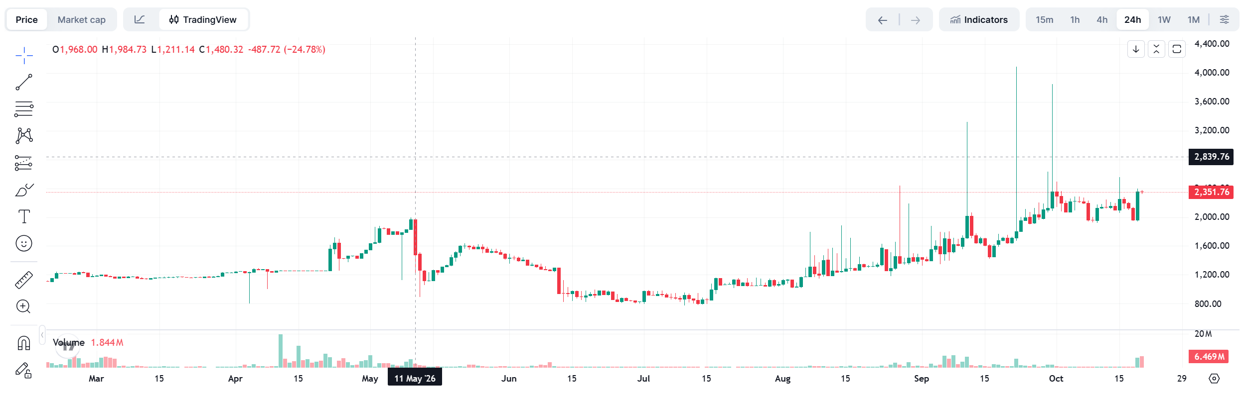 Pump.fun联手PreStocks入局Pre-IPO赛道，新增收费渠道