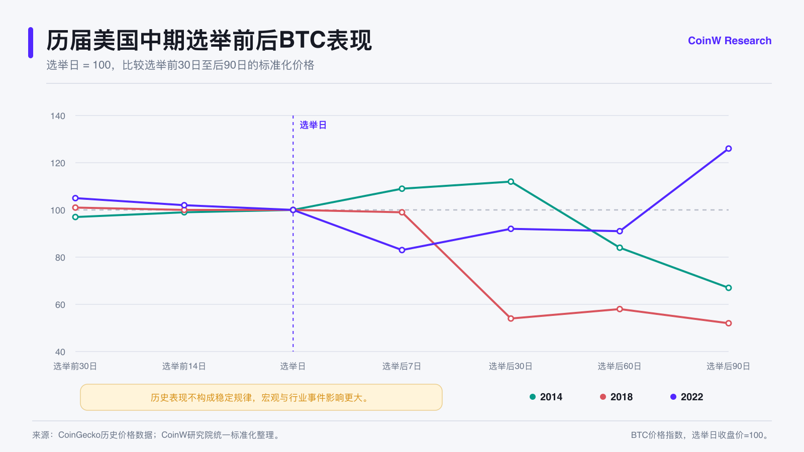 美国中期选举倒计时，选举结果会如何影响BTC、ETH与DeFi？