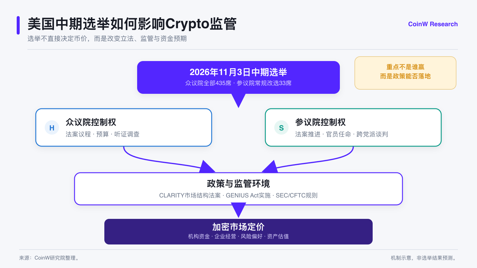 美国中期选举倒计时，选举结果会如何影响BTC、ETH与DeFi？