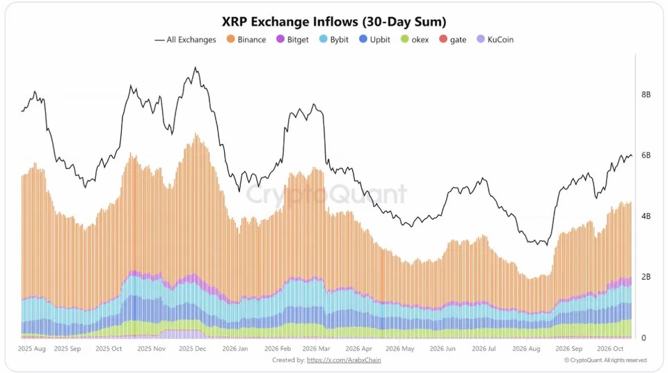 XRP流入超60亿，巨鲸选择观望