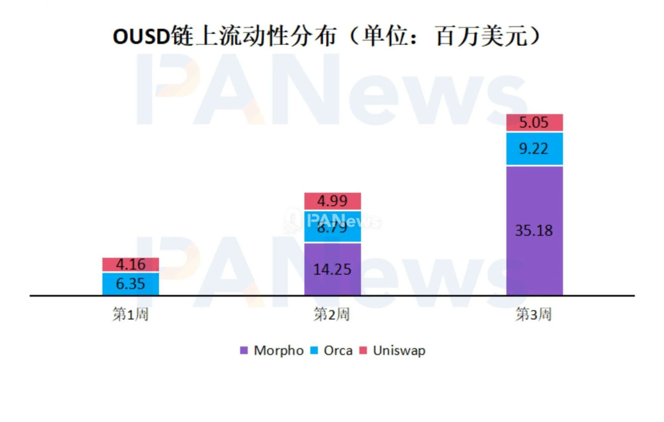 OUSD三周吸金8.25亿美元：前十大地址控盘82%，八成资金“躺平”吃息