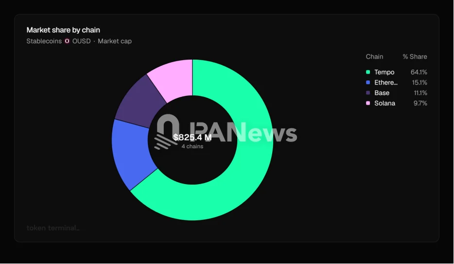 OUSD三周吸金8.25亿美元：前十大地址控盘82%，八成资金“躺平”吃息